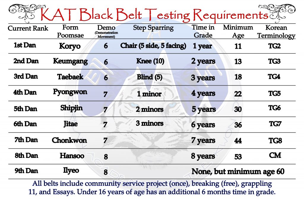 Best Of black belt test requirements taekwondo How to get a black belt ...